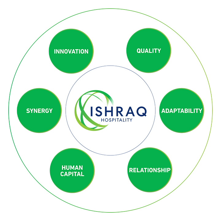 Ishraq core values